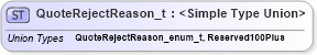 XSD Diagram of QuoteRejectReason_t in schema fixml-fields-impl-5-0-sp2_xsd (Financial Information eXchange (FIX))