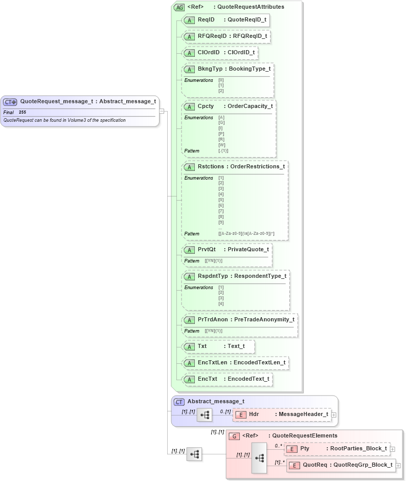 XSD Diagram of QuoteRequest_message_t in schema fixml-quotation-base-5-0-sp2_xsd (Financial Information eXchange (FIX))