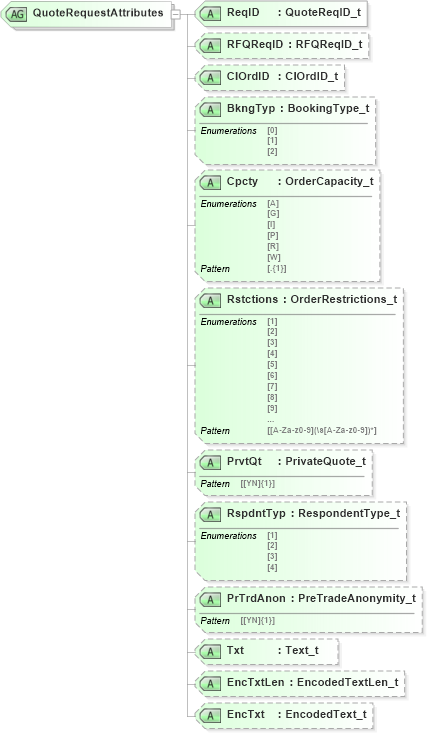 XSD Diagram of QuoteRequestAttributes in schema fixml-quotation-base-5-0-sp2_xsd (Financial Information eXchange (FIX))