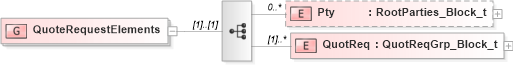 XSD Diagram of QuoteRequestElements in schema fixml-quotation-base-5-0-sp2_xsd (Financial Information eXchange (FIX))