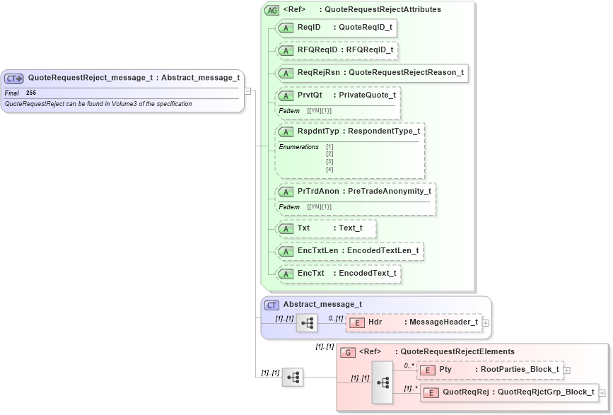 XSD Diagram of QuoteRequestReject_message_t in schema fixml-quotation-base-5-0-sp2_xsd (Financial Information eXchange (FIX))
