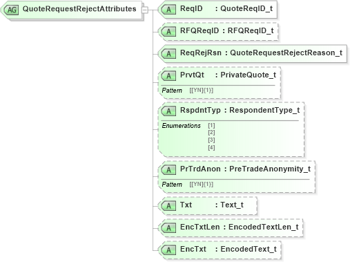 XSD Diagram of QuoteRequestRejectAttributes in schema fixml-quotation-base-5-0-sp2_xsd (Financial Information eXchange (FIX))