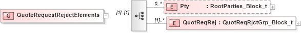 XSD Diagram of QuoteRequestRejectElements in schema fixml-quotation-base-5-0-sp2_xsd (Financial Information eXchange (FIX))