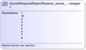 XSD Diagram of QuoteRequestRejectReason_enum_t in schema fixml-fields-base-5-0-sp2_xsd (Financial Information eXchange (FIX))