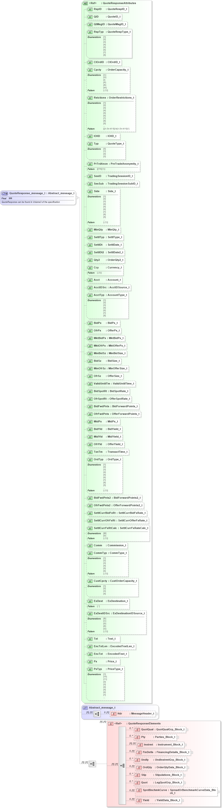 XSD Diagram of QuoteResponse_message_t in schema fixml-quotation-base-5-0-sp2_xsd (Financial Information eXchange (FIX))