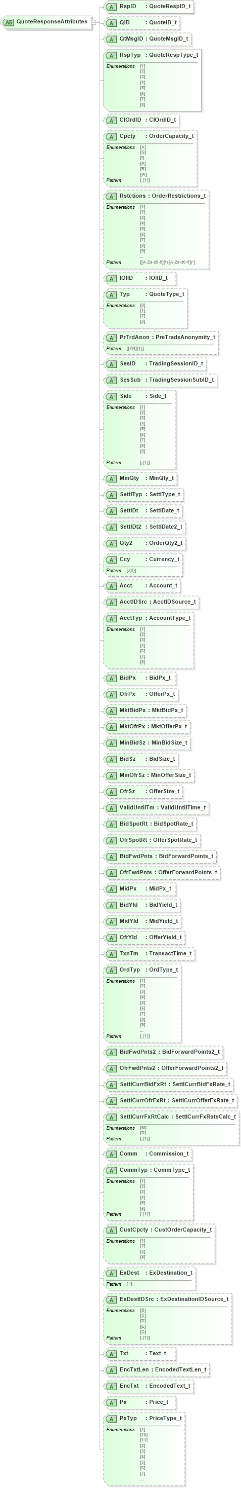 XSD Diagram of QuoteResponseAttributes in schema fixml-quotation-base-5-0-sp2_xsd (Financial Information eXchange (FIX))