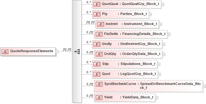 XSD Diagram of QuoteResponseElements in schema fixml-quotation-base-5-0-sp2_xsd (Financial Information eXchange (FIX))