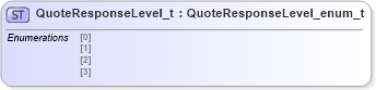 XSD Diagram of QuoteResponseLevel_t in schema fixml-fields-impl-5-0-sp2_xsd (Financial Information eXchange (FIX))
