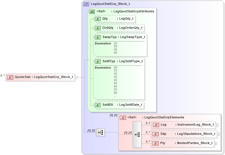 XSD Diagram of QuoteStat in schema fixml-quotation-base-5-0-sp2_xsd (Financial Information eXchange (FIX))
