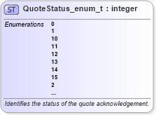 XSD Diagram of QuoteStatus_enum_t in schema fixml-fields-base-5-0-sp2_xsd (Financial Information eXchange (FIX))