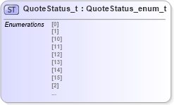 XSD Diagram of QuoteStatus_t in schema fixml-fields-impl-5-0-sp2_xsd (Financial Information eXchange (FIX))