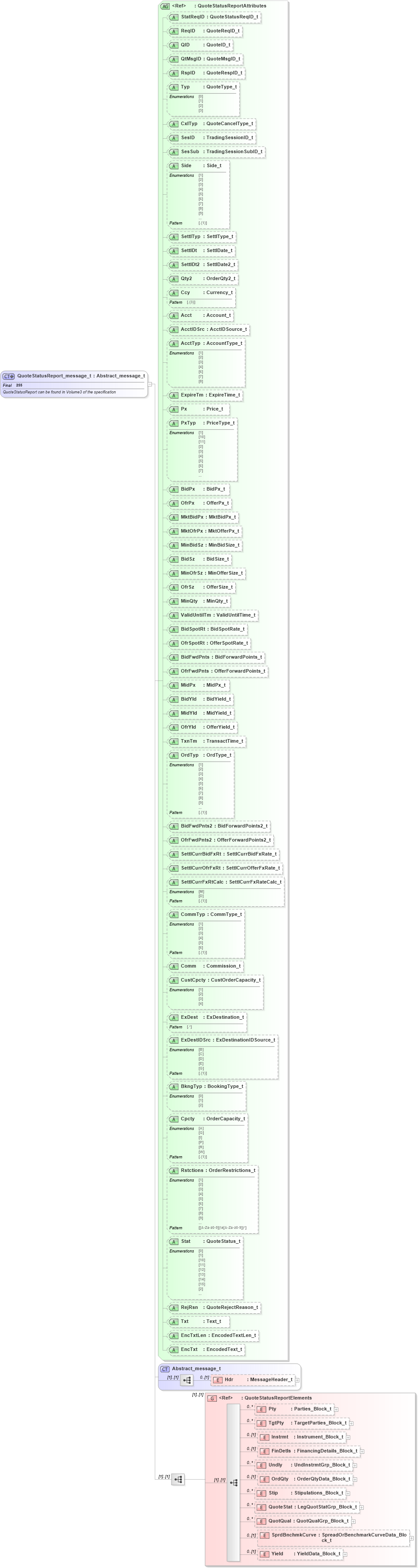 XSD Diagram of QuoteStatusReport_message_t in schema fixml-quotation-base-5-0-sp2_xsd (Financial Information eXchange (FIX))