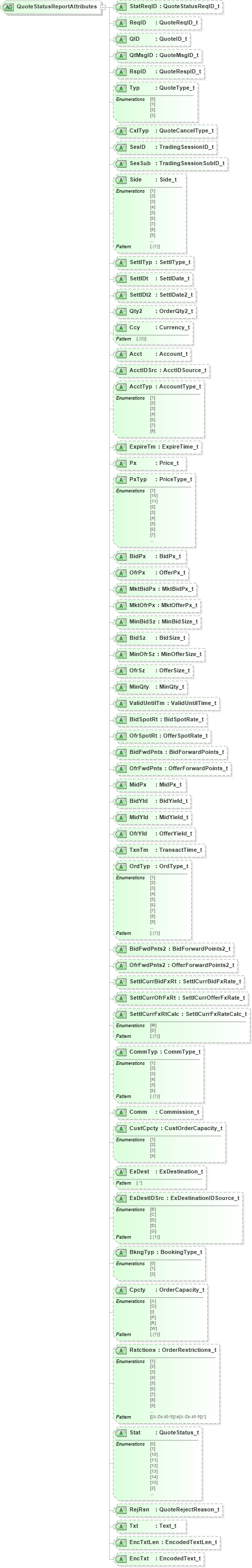XSD Diagram of QuoteStatusReportAttributes in schema fixml-quotation-base-5-0-sp2_xsd (Financial Information eXchange (FIX))