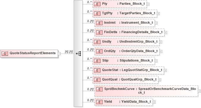 XSD Diagram of QuoteStatusReportElements in schema fixml-quotation-base-5-0-sp2_xsd (Financial Information eXchange (FIX))