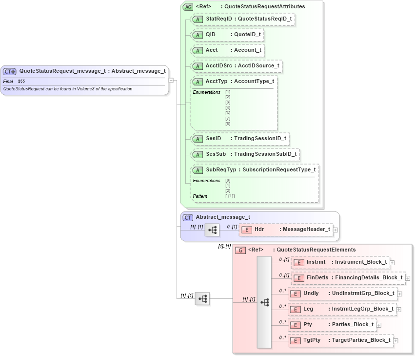 XSD Diagram of QuoteStatusRequest_message_t in schema fixml-quotation-base-5-0-sp2_xsd (Financial Information eXchange (FIX))