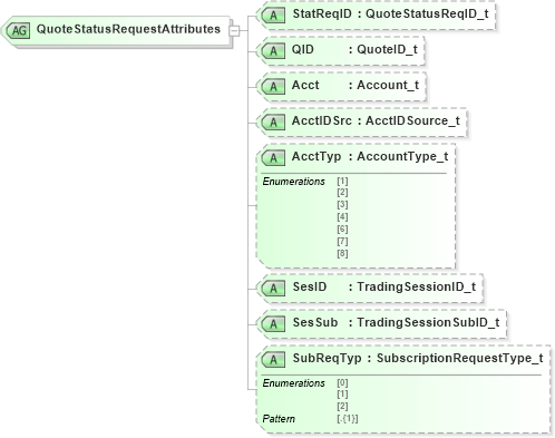 XSD Diagram of QuoteStatusRequestAttributes in schema fixml-quotation-base-5-0-sp2_xsd (Financial Information eXchange (FIX))
