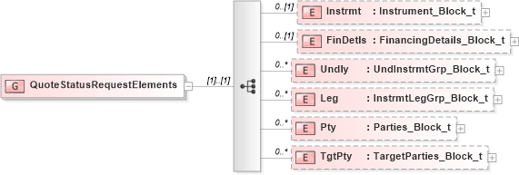 XSD Diagram of QuoteStatusRequestElements in schema fixml-quotation-base-5-0-sp2_xsd (Financial Information eXchange (FIX))
