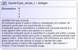 XSD Diagram of QuoteType_enum_t in schema fixml-fields-base-5-0-sp2_xsd (Financial Information eXchange (FIX))