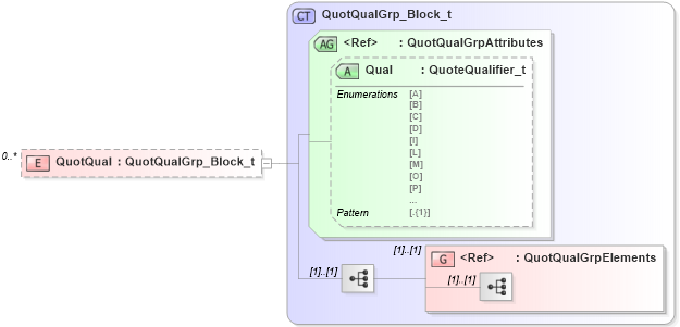 XSD Diagram of QuotQual in schema fixml-quotation-base-5-0-sp2_xsd (Financial Information eXchange (FIX))