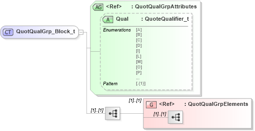 XSD Diagram of QuotQualGrp_Block_t in schema fixml-quotation-base-5-0-sp2_xsd (Financial Information eXchange (FIX))