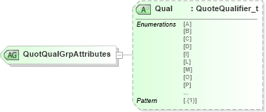XSD Diagram of QuotQualGrpAttributes in schema fixml-quotation-base-5-0-sp2_xsd (Financial Information eXchange (FIX))
