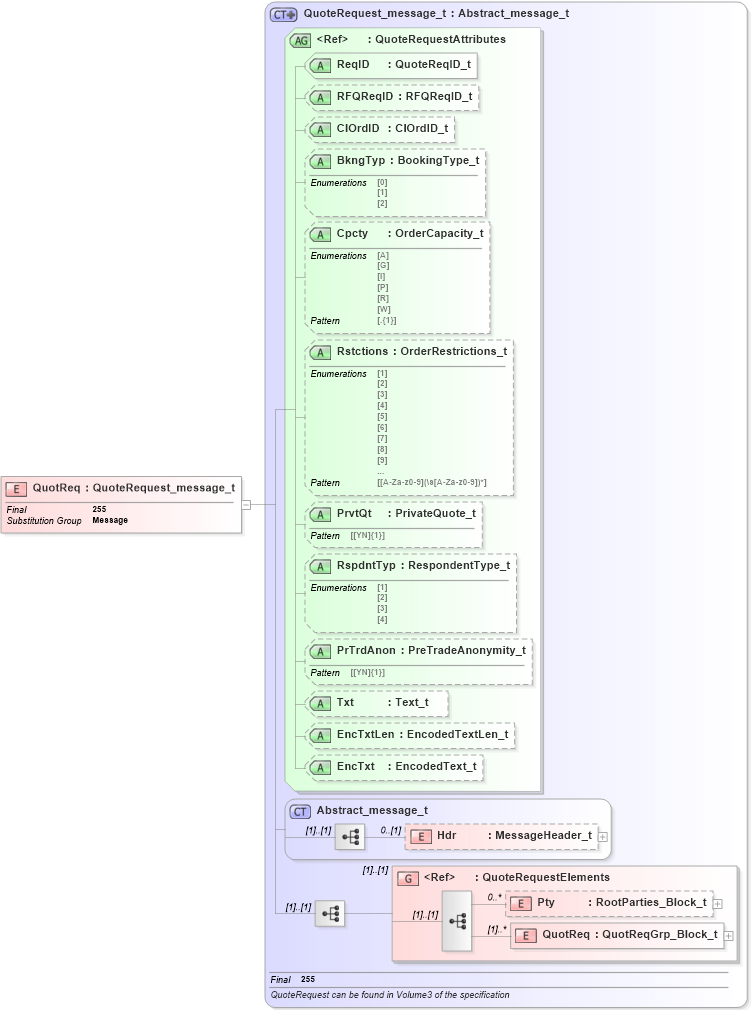 XSD Diagram of QuotReq in schema fixml-quotation-base-5-0-sp2_xsd (Financial Information eXchange (FIX))