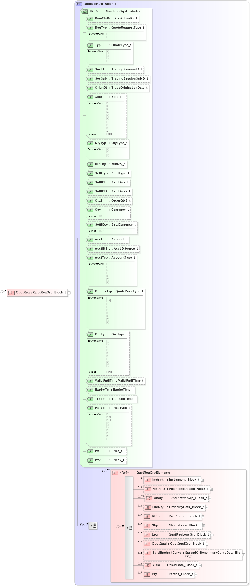 XSD Diagram of QuotReq in schema fixml-quotation-base-5-0-sp2_xsd (Financial Information eXchange (FIX))