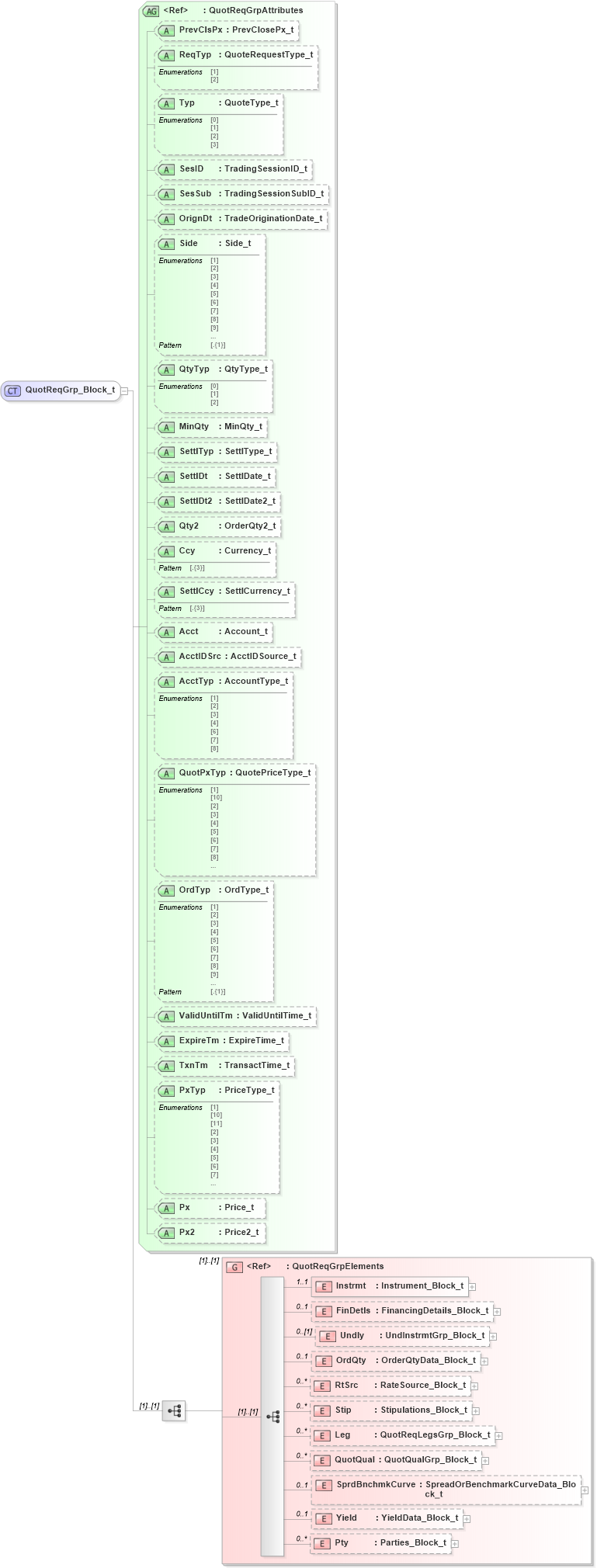 XSD Diagram of QuotReqGrp_Block_t in schema fixml-quotation-base-5-0-sp2_xsd (Financial Information eXchange (FIX))