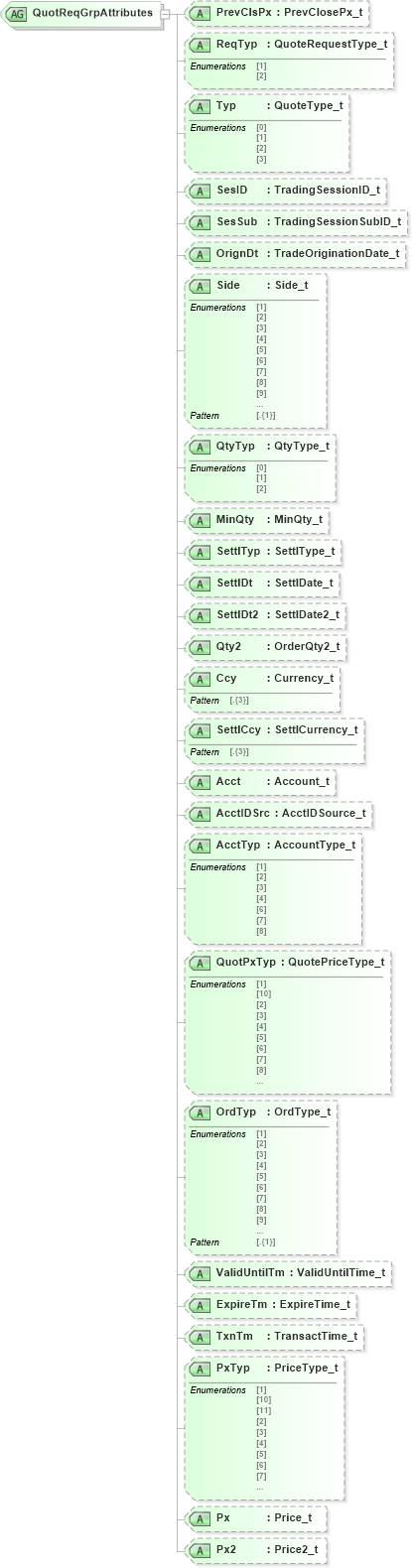 XSD Diagram of QuotReqGrpAttributes in schema fixml-quotation-base-5-0-sp2_xsd (Financial Information eXchange (FIX))