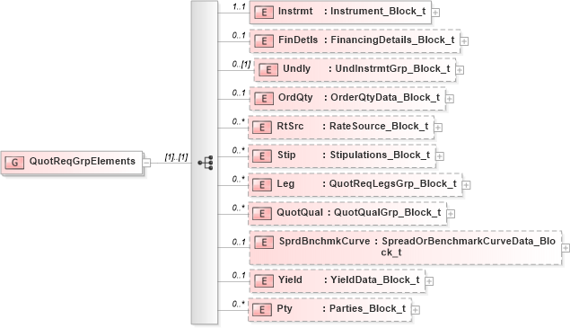 XSD Diagram of QuotReqGrpElements in schema fixml-quotation-base-5-0-sp2_xsd (Financial Information eXchange (FIX))