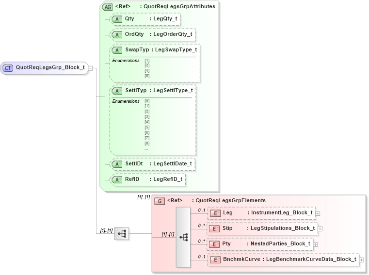 XSD Diagram of QuotReqLegsGrp_Block_t in schema fixml-quotation-base-5-0-sp2_xsd (Financial Information eXchange (FIX))