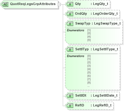 XSD Diagram of QuotReqLegsGrpAttributes in schema fixml-quotation-base-5-0-sp2_xsd (Financial Information eXchange (FIX))