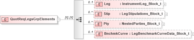 XSD Diagram of QuotReqLegsGrpElements in schema fixml-quotation-base-5-0-sp2_xsd (Financial Information eXchange (FIX))
