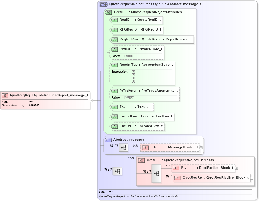 XSD Diagram of QuotReqRej in schema fixml-quotation-base-5-0-sp2_xsd (Financial Information eXchange (FIX))