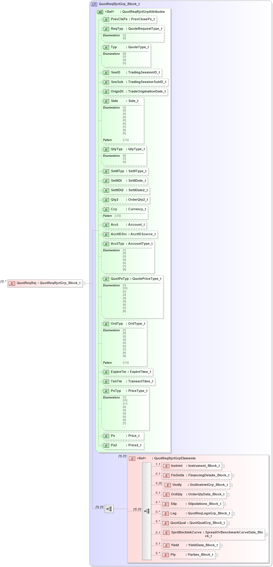 XSD Diagram of QuotReqRej in schema fixml-quotation-base-5-0-sp2_xsd (Financial Information eXchange (FIX))