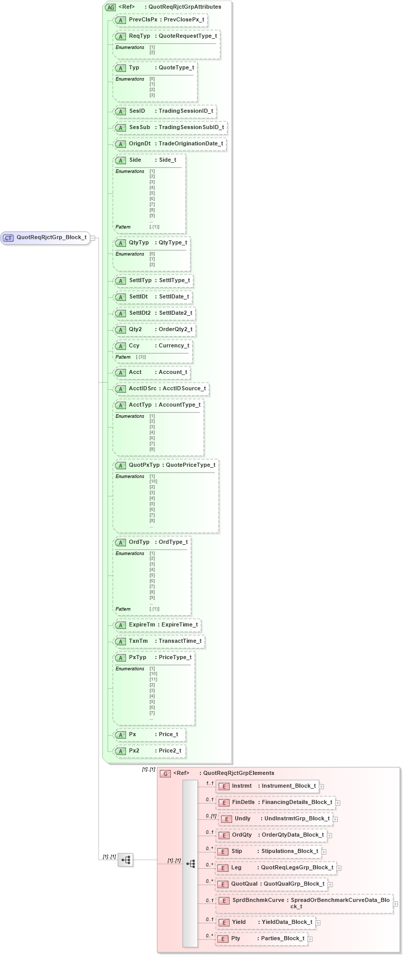 XSD Diagram of QuotReqRjctGrp_Block_t in schema fixml-quotation-base-5-0-sp2_xsd (Financial Information eXchange (FIX))
