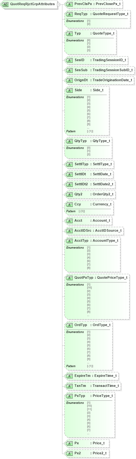 XSD Diagram of QuotReqRjctGrpAttributes in schema fixml-quotation-base-5-0-sp2_xsd (Financial Information eXchange (FIX))
