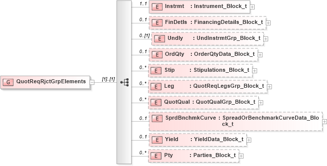 XSD Diagram of QuotReqRjctGrpElements in schema fixml-quotation-base-5-0-sp2_xsd (Financial Information eXchange (FIX))