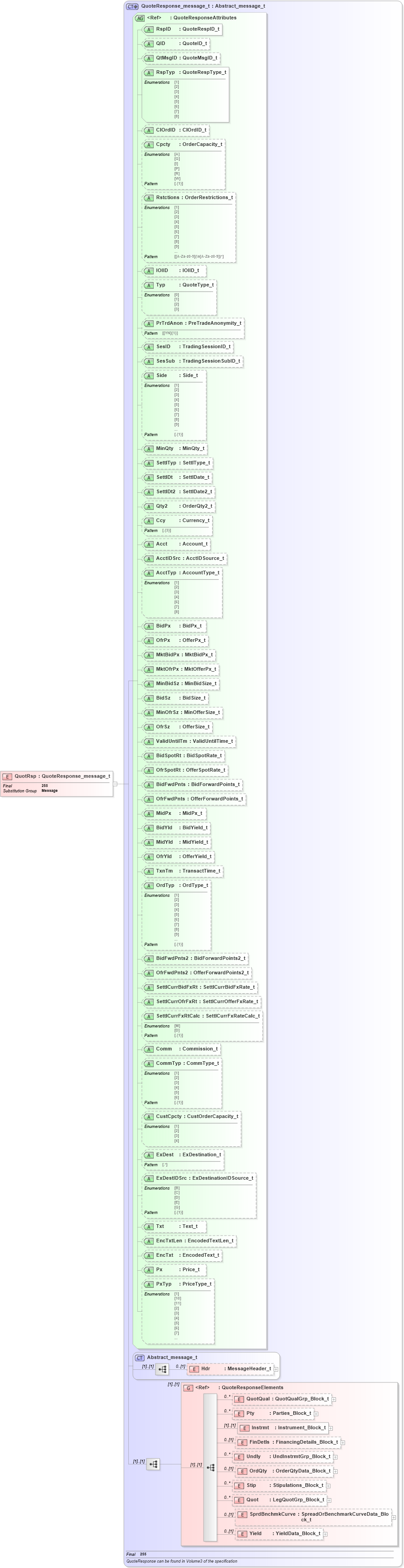 XSD Diagram of QuotRsp in schema fixml-quotation-base-5-0-sp2_xsd (Financial Information eXchange (FIX))