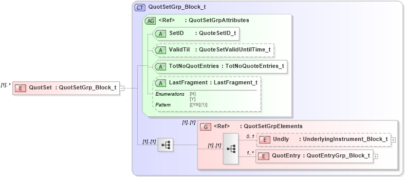 XSD Diagram of QuotSet in schema fixml-quotation-base-5-0-sp2_xsd (Financial Information eXchange (FIX))