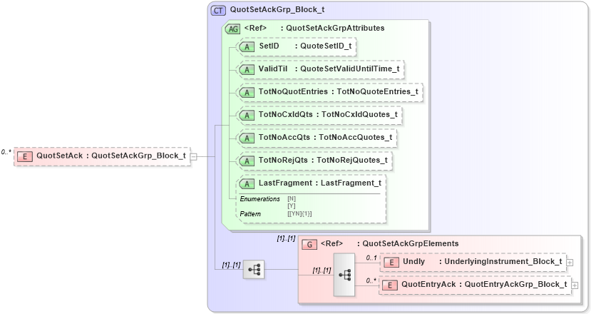 XSD Diagram of QuotSetAck in schema fixml-quotation-base-5-0-sp2_xsd (Financial Information eXchange (FIX))