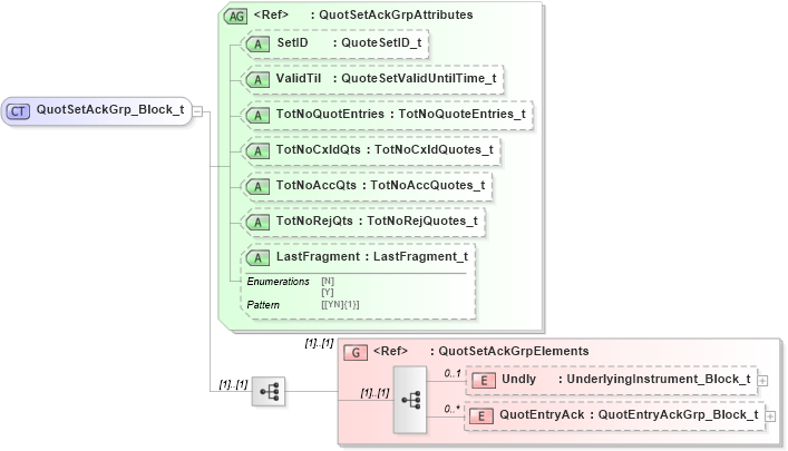 XSD Diagram of QuotSetAckGrp_Block_t in schema fixml-quotation-base-5-0-sp2_xsd (Financial Information eXchange (FIX))