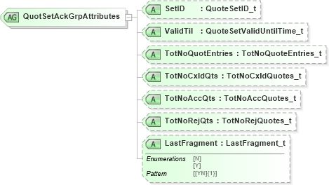 XSD Diagram of QuotSetAckGrpAttributes in schema fixml-quotation-base-5-0-sp2_xsd (Financial Information eXchange (FIX))