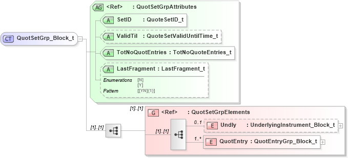 XSD Diagram of QuotSetGrp_Block_t in schema fixml-quotation-base-5-0-sp2_xsd (Financial Information eXchange (FIX))