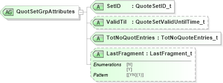 XSD Diagram of QuotSetGrpAttributes in schema fixml-quotation-base-5-0-sp2_xsd (Financial Information eXchange (FIX))