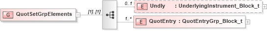 XSD Diagram of QuotSetGrpElements in schema fixml-quotation-base-5-0-sp2_xsd (Financial Information eXchange (FIX))