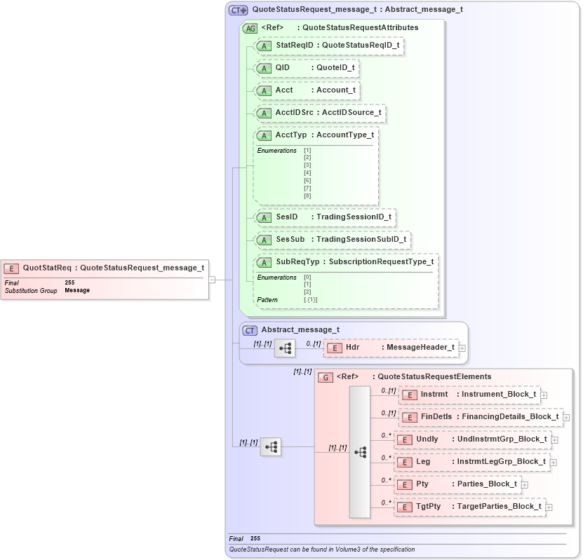 XSD Diagram of QuotStatReq in schema fixml-quotation-base-5-0-sp2_xsd (Financial Information eXchange (FIX))