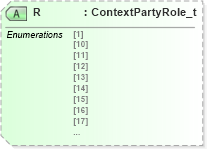 XSD Diagram of R in schema fixml-partiesreference-base-5-0-sp2_xsd (Financial Information eXchange (FIX))