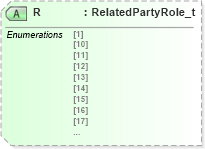 XSD Diagram of R in schema fixml-partiesreference-base-5-0-sp2_xsd (Financial Information eXchange (FIX))