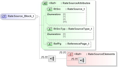 XSD Diagram of RateSource_Block_t in schema fixml-components-base-5-0-sp2_xsd (Financial Information eXchange (FIX))